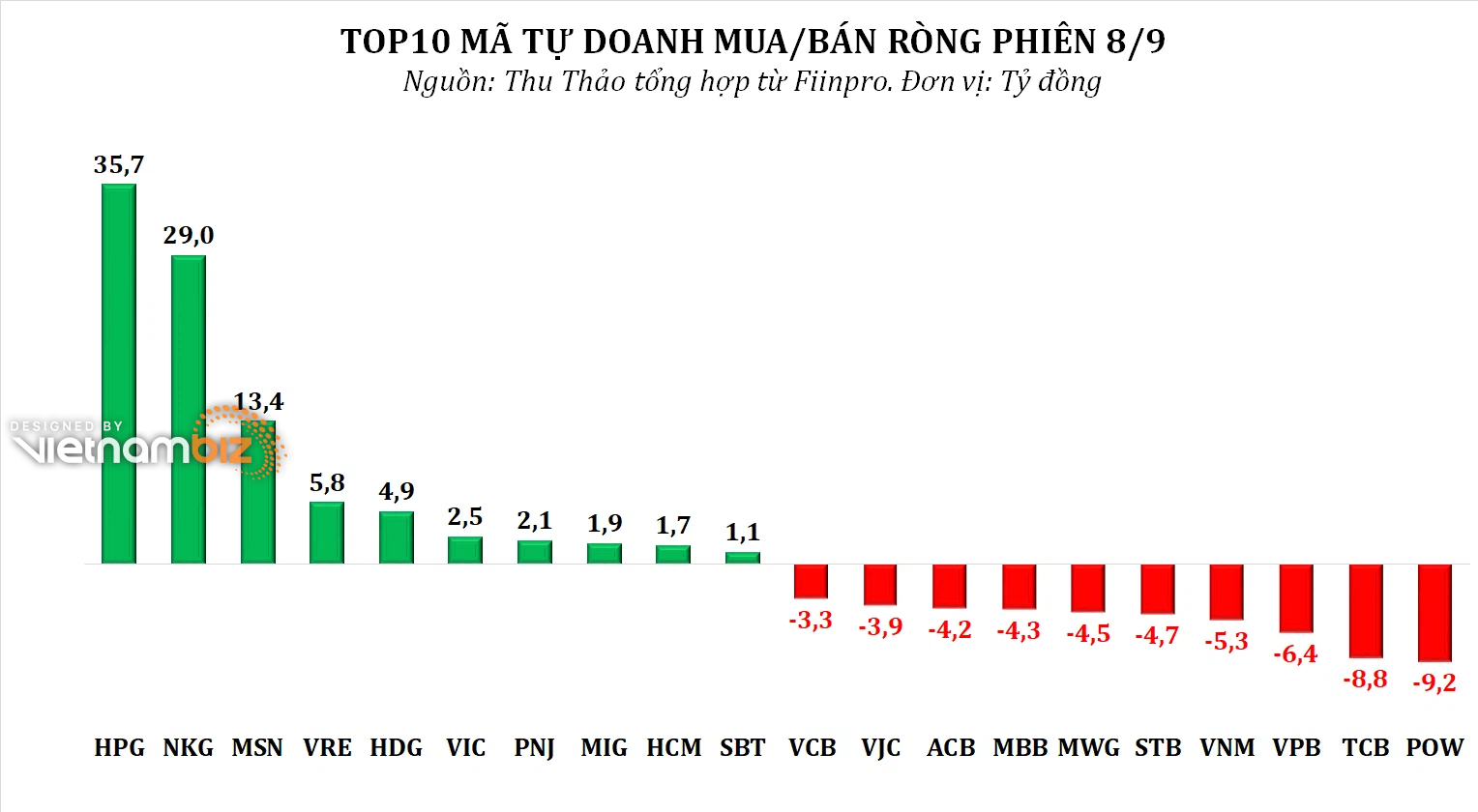 Dòng tiền thông minh 9/9: Tự doanh tiếp đà mua ròng phiên điều chỉnh, tâm điểm HPG, NKG - Ảnh 2.