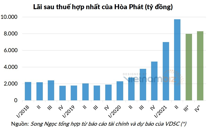 Công ty chứng khoán dự báo Hòa Phát lãi 8.000 tỷ trong quý III - Ảnh 2.