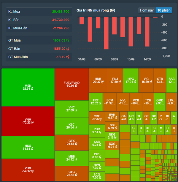 Diễn biến giao dịch khối ngoại sàn HoSE. Nguồn: FireAnt.