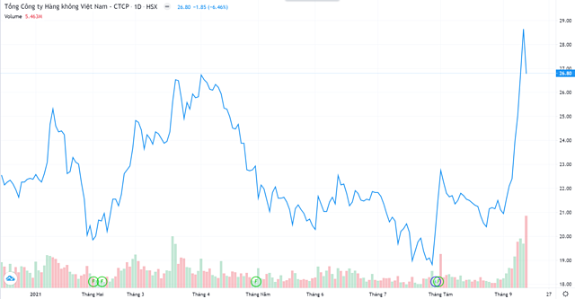 Diễn biến cổ phiếu HVN từ đầu năm. Nguồn: TradingView.