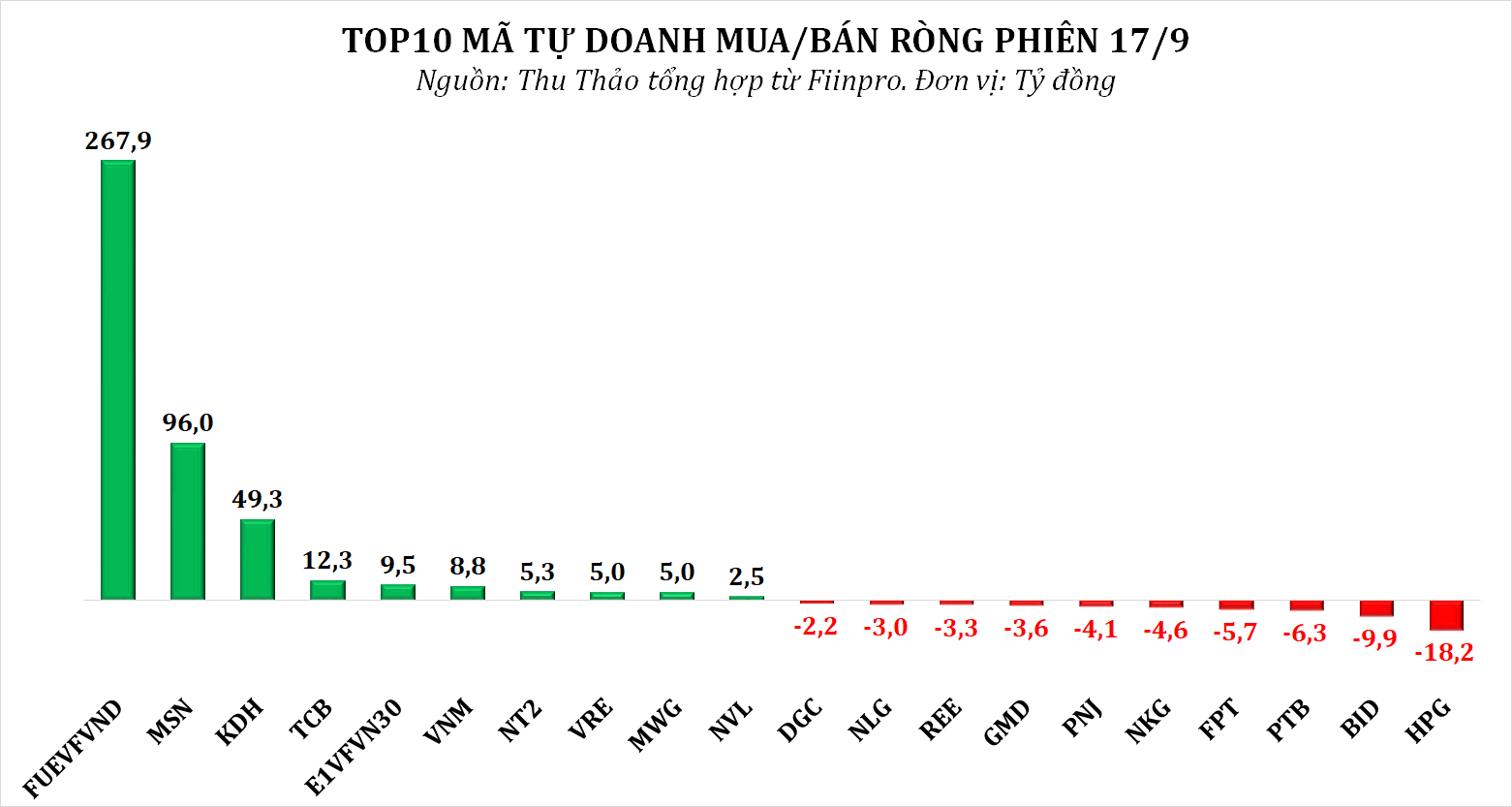 Dòng tiền thông minh 20/9:  - Ảnh 2.