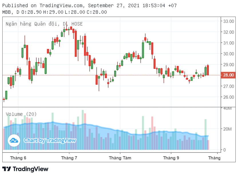 Cổ phiếu tâm điểm 28/9: MBB, IDC và CTC - Ảnh 2.