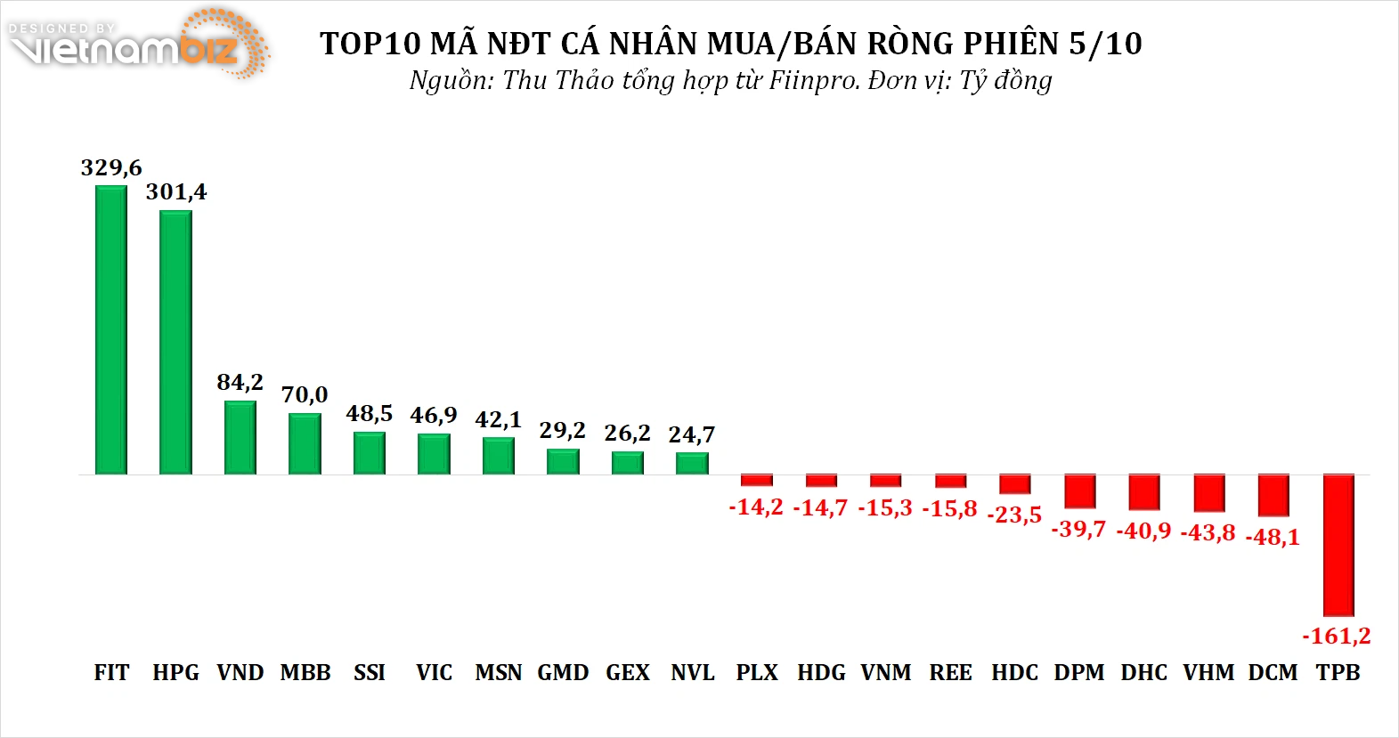 Dòng tiền thông minh 6/10: NĐT cá nhân trở lại mua ròng hơn 380 tỷ đồng, tâm điểm FIT, HPG - Ảnh 3.