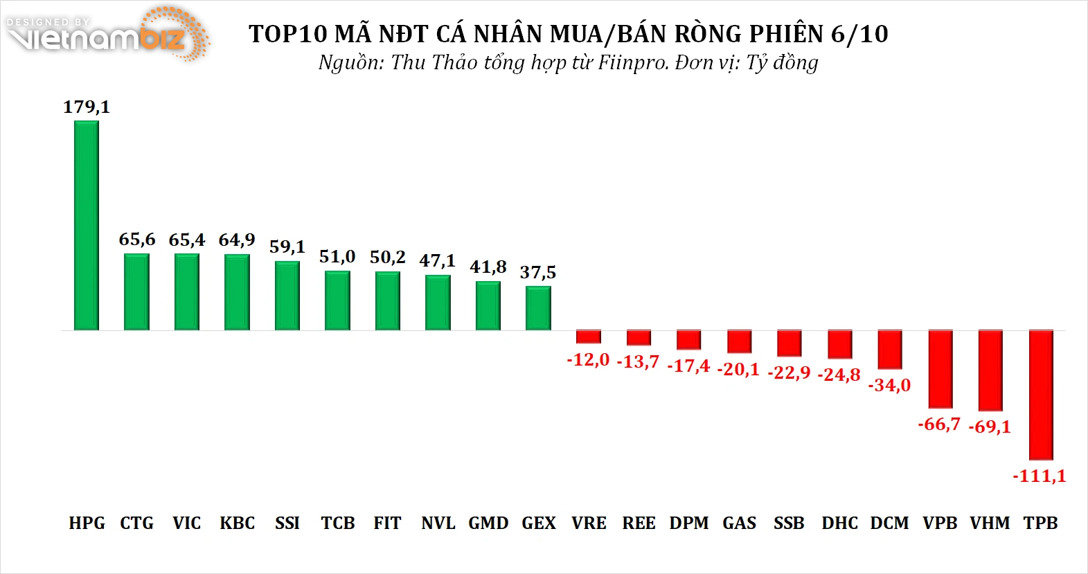 Dòng tiền thông minh 7/10: Tự doanh và NĐT cá nhân gom mạnh HPG phiên cổ phiếu lập đỉnh mới - Ảnh 3.