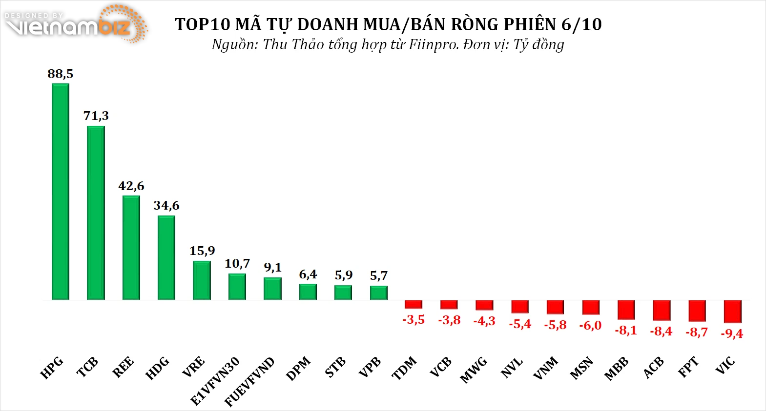 Dòng tiền thông minh 7/10: Tự doanh và NĐT cá nhân gom mạnh HPG phiên cổ phiếu lập đỉnh mới - Ảnh 2.