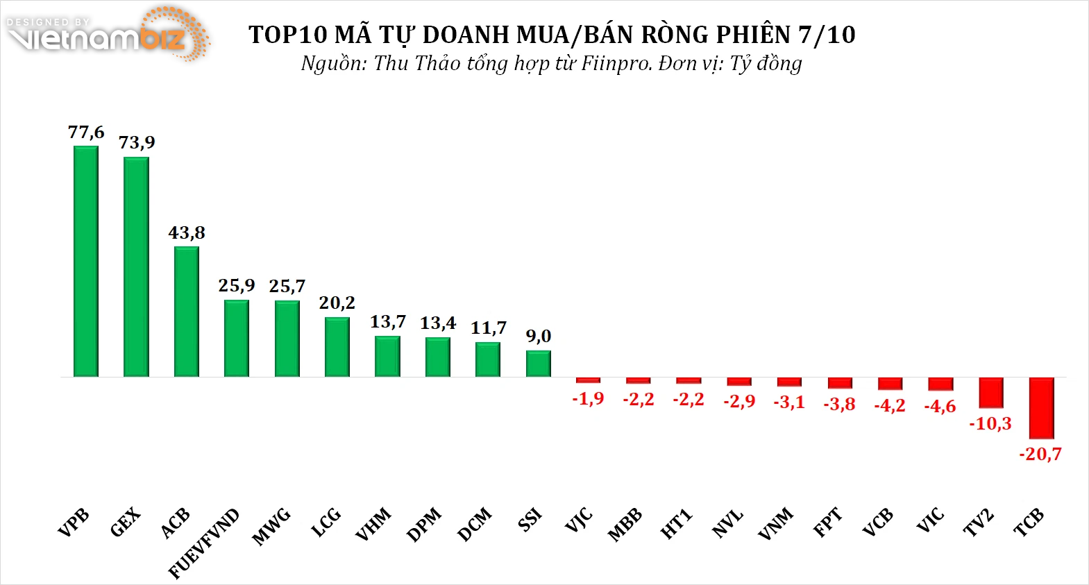 Dòng tiền thông minh 7/10: Tự doanh và NĐT cá nhân mua ròng hơn 900 tỷ đồng phiên VN-Index vượt mốc 1.365 điểm - Ảnh 2.