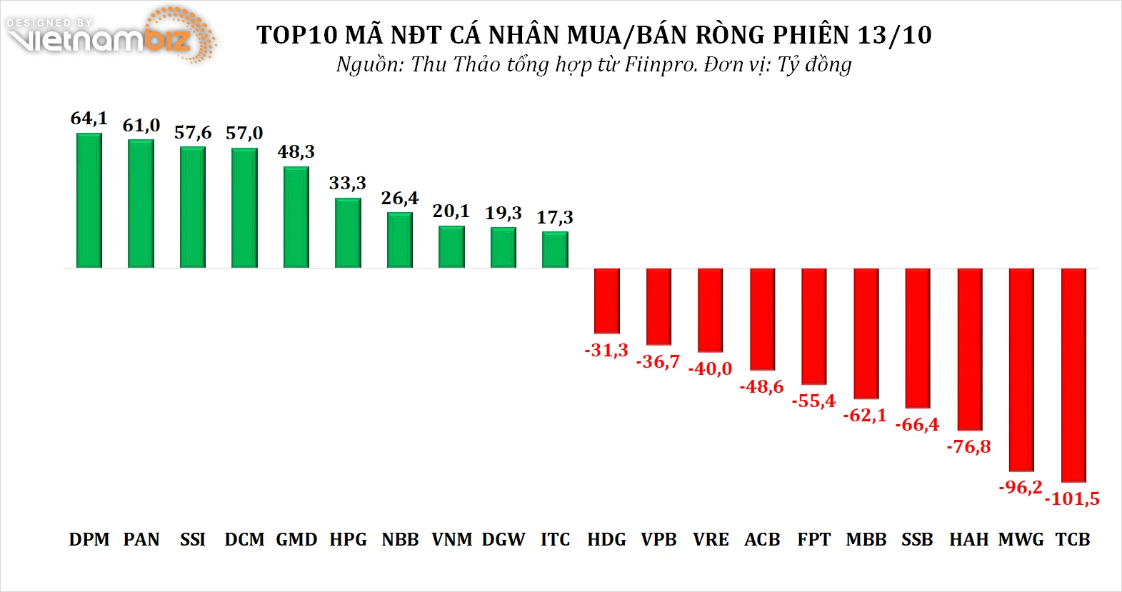 Dòng tiền thông minh 14/10: - Ảnh 3.