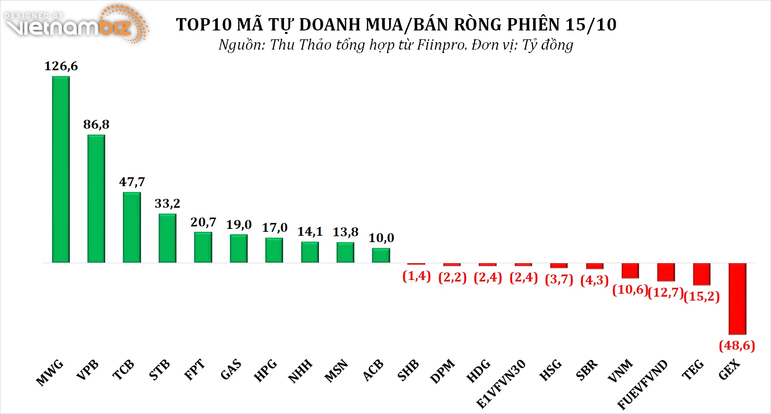 Dòng tiền thông minh 18/10: - Ảnh 2.