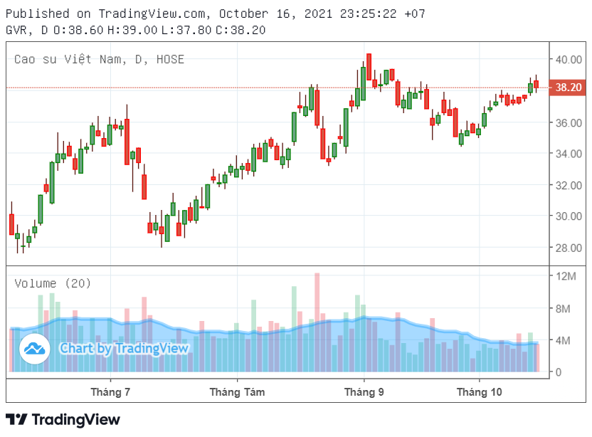 Cổ phiếu tâm điểm (18/10): GVR, CTR, TCM, TDT - Ảnh 1.