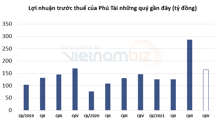 Một công ty sản xuất gỗ ước lãi quý III đạt mốc kỷ lục - Ảnh 1.