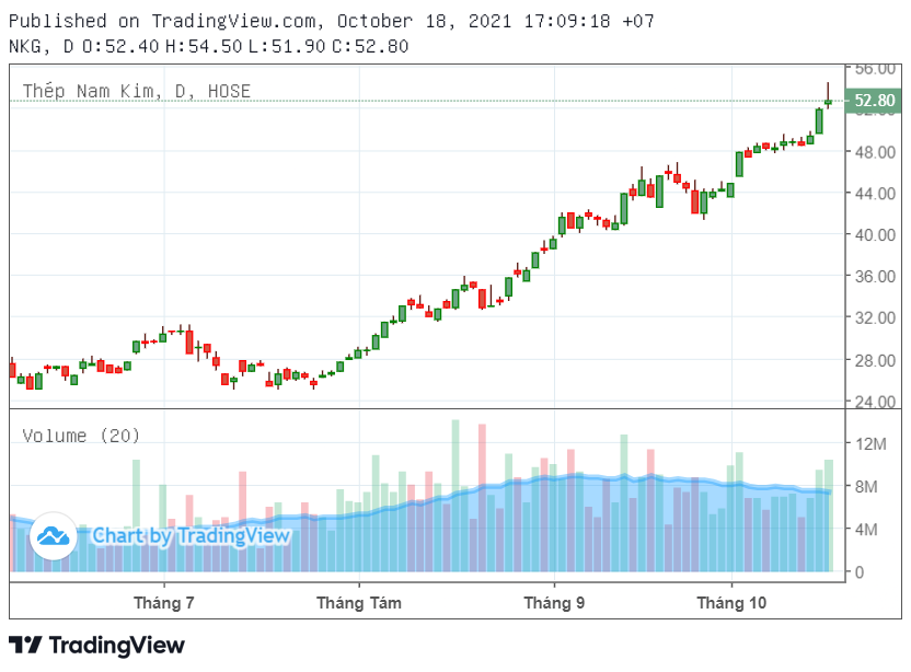 Cổ phiếu tâm điểm (18/10): NKG, BVS, SD9 - Ảnh 1.