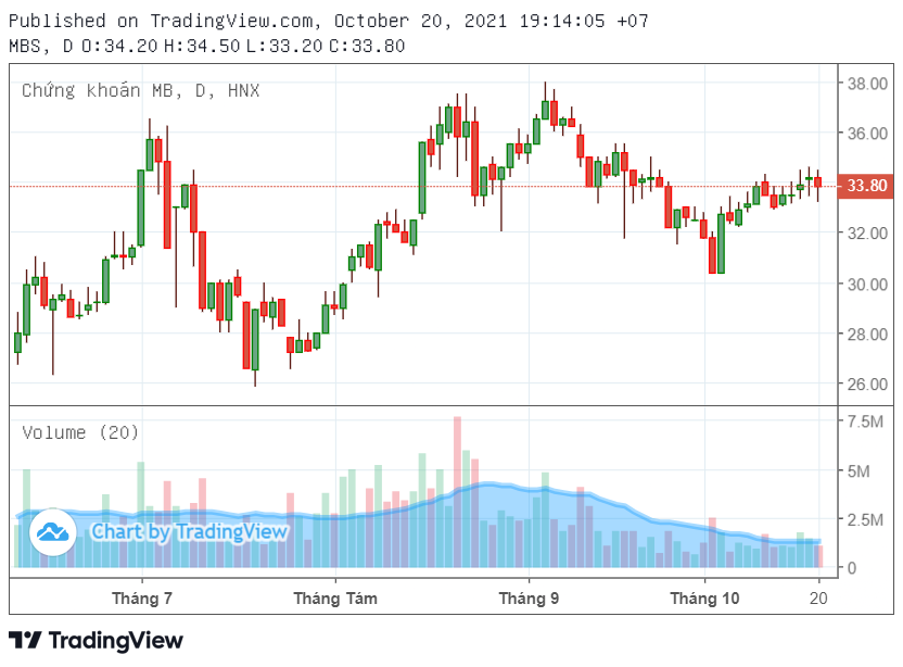 Cổ phiếu tâm điểm (21/10): MBS, PHR, TDC - Ảnh 1.