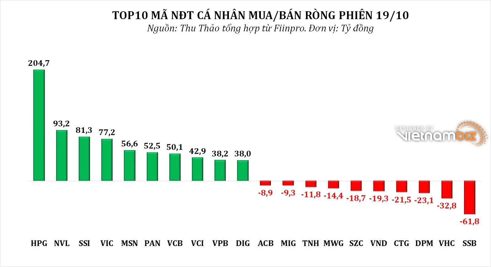 Dòng tiền thông minh 20/10: Cá nhân trong nước tiếp tục có phiên mua ròng nghìn tỷ, chưa dừng gom HPG - Ảnh 3.