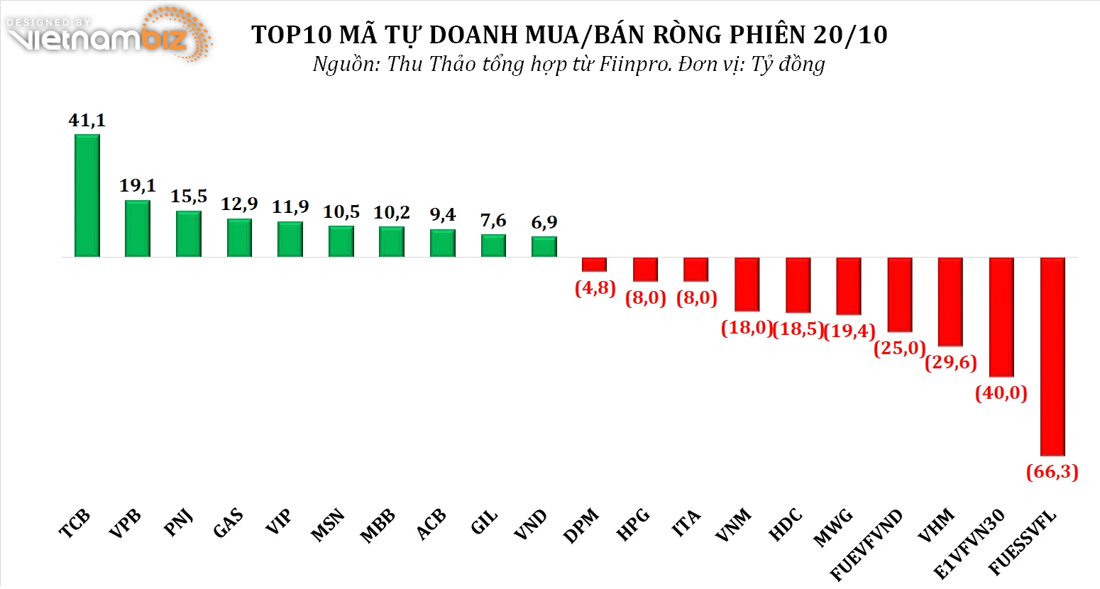 Dòng tiền thông minh 21/10: NĐT cá nhân cùng tổ chức nội gom ròng hơn 1.400 tỷ đồng phiên 'bear trap' - Ảnh 2.