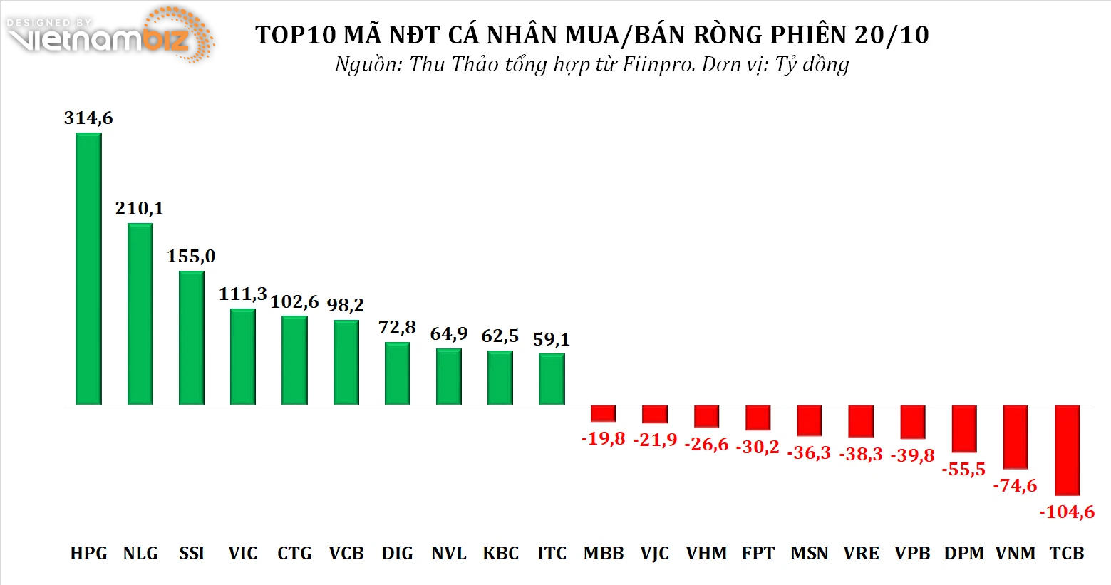 Dòng tiền thông minh 21/10: NĐT cá nhân cùng tổ chức nội gom ròng hơn 1.400 tỷ đồng phiên 'bear trap' - Ảnh 3.