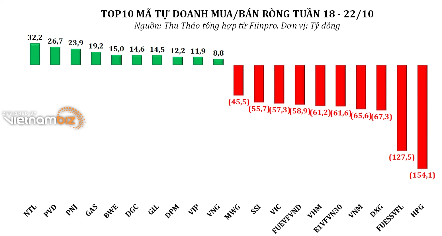 Tuần 18 - 22/10: Tự doanh đảo chiều bán ròng sau 6 tuần gom mua, tập trung xả HPG - Ảnh 3.