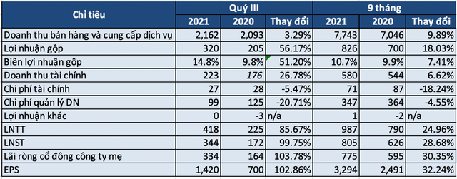 PVI: Quý 3 lãi sau thuế 344 tỷ đồng gấp đôi cùng kỳ năm trước, 9 tháng vượt kế hoạch năm - Ảnh 1.