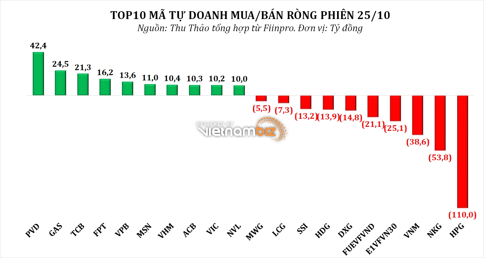 Dòng tiền thông minh 26/10: Tự doanh tập trung bán ròng  cổ phiếu thép phiên điều chỉnh, tâm điểm HPG - Ảnh 2.