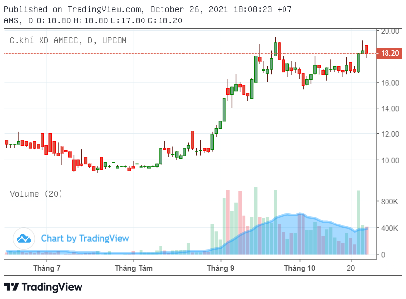 Cổ phiếu tâm điểm 27/10: PVI, DBC, BCG, AMS - Ảnh 4.