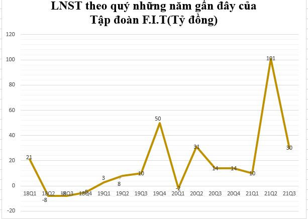 Tập đoàn FIT: LNST quý 3/2021 tăng gấp rưỡi lên hơn 30 tỷ đồng, vượt 10% mục tiêu lợi nhuận sau 9 tháng - Ảnh 1.