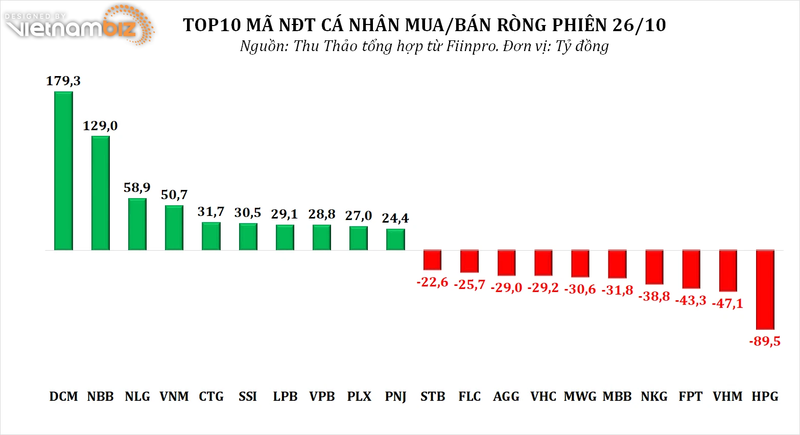 Dòng tiền thông minh 27/10: Tự doanh mua ròng hơn 350 tỷ đồng phiên VN-Index lội ngược dòng, tâm điểm FPT, NLG - Ảnh 3.