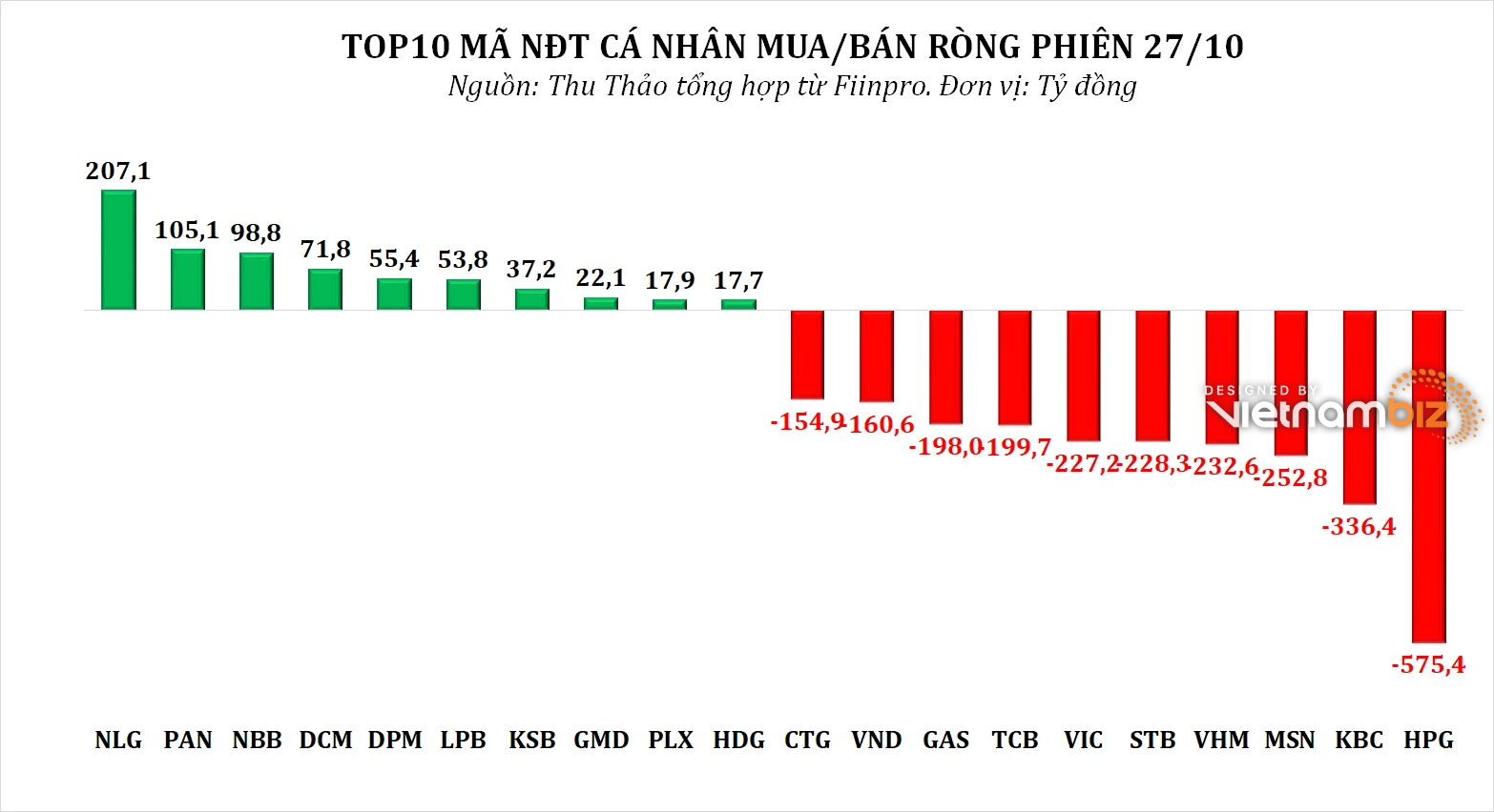 Dòng tiền thông minh 28/10: NĐT cá nhân bán ròng gần 3.000 tỷ đồng phiên VN-Index có đỉnh mới, tâm điểm xả HPG - Ảnh 3.