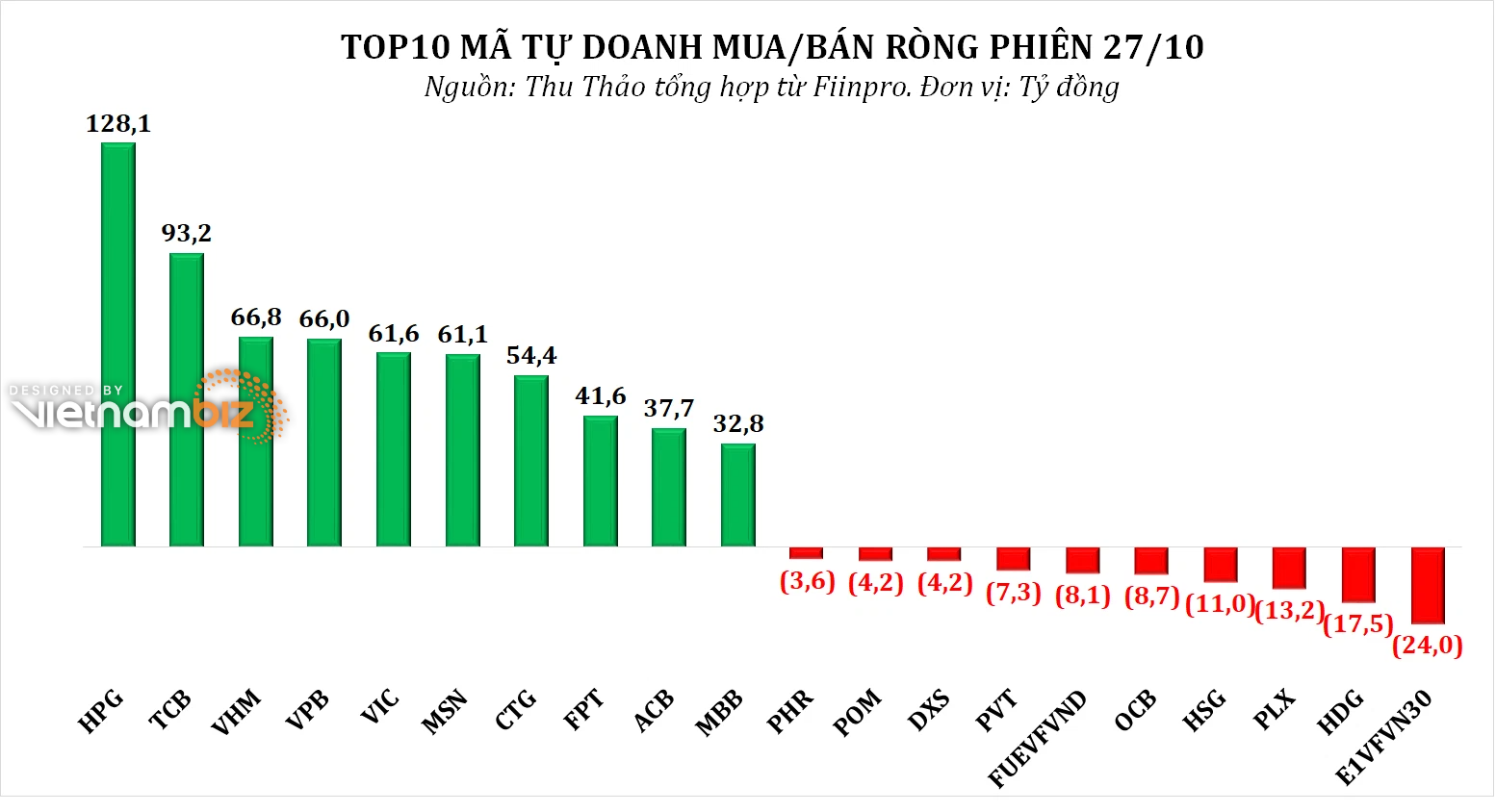 Dòng tiền thông minh 28/10: NĐT cá nhân bán ròng gần 3.000 tỷ đồng phiên VN-Index có đỉnh mới, tâm điểm xả HPG - Ảnh 2.