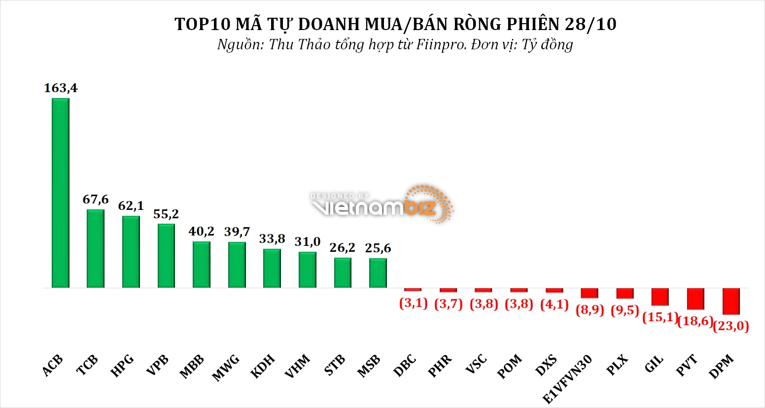 Dòng tiền thông minh 28/10: NĐT cá nhân tiếp tục chốt lời hơn 1.500 tỷ đồng trên đỉnh VN-Index - Ảnh 2.