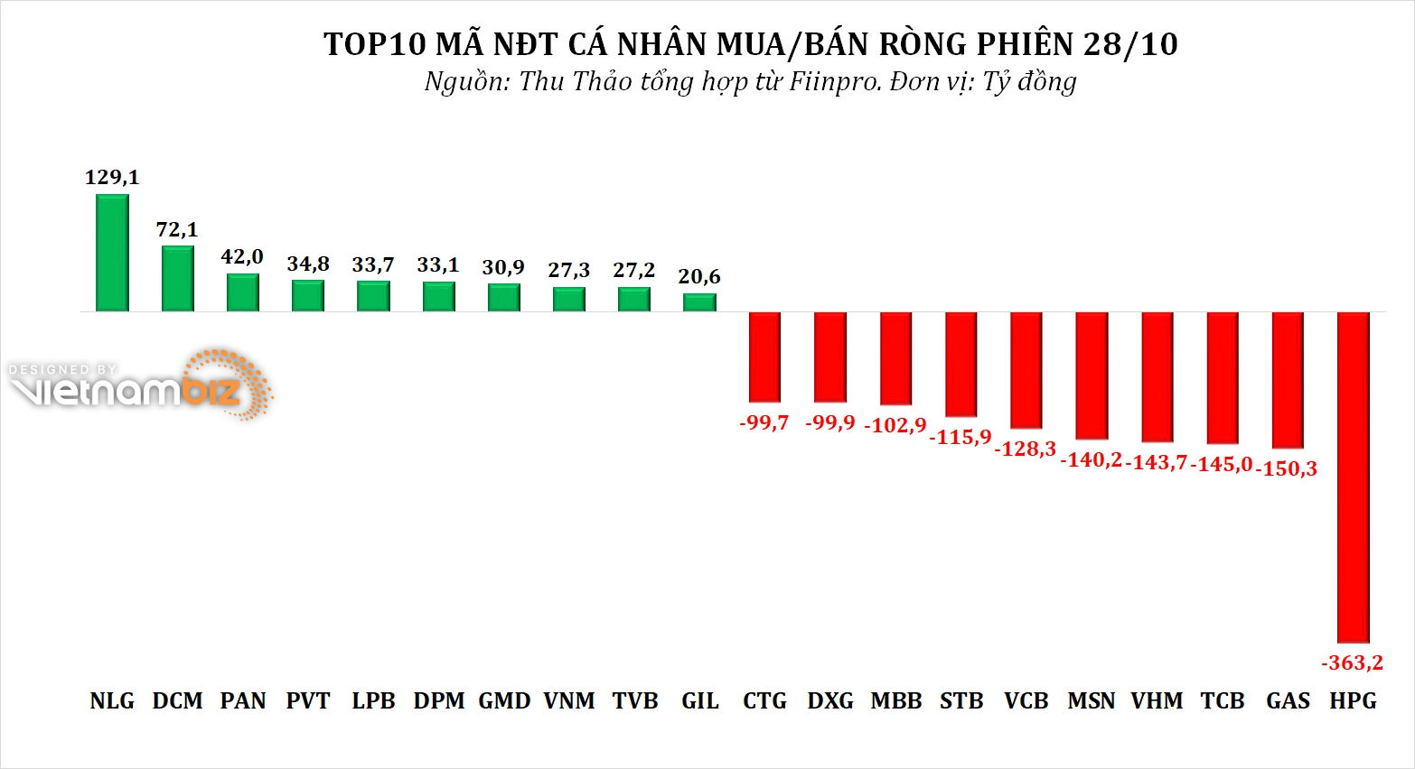 Dòng tiền thông minh 28/10: NĐT cá nhân tiếp tục chốt lời hơn 1.500 tỷ đồng trên đỉnh VN-Index - Ảnh 3.