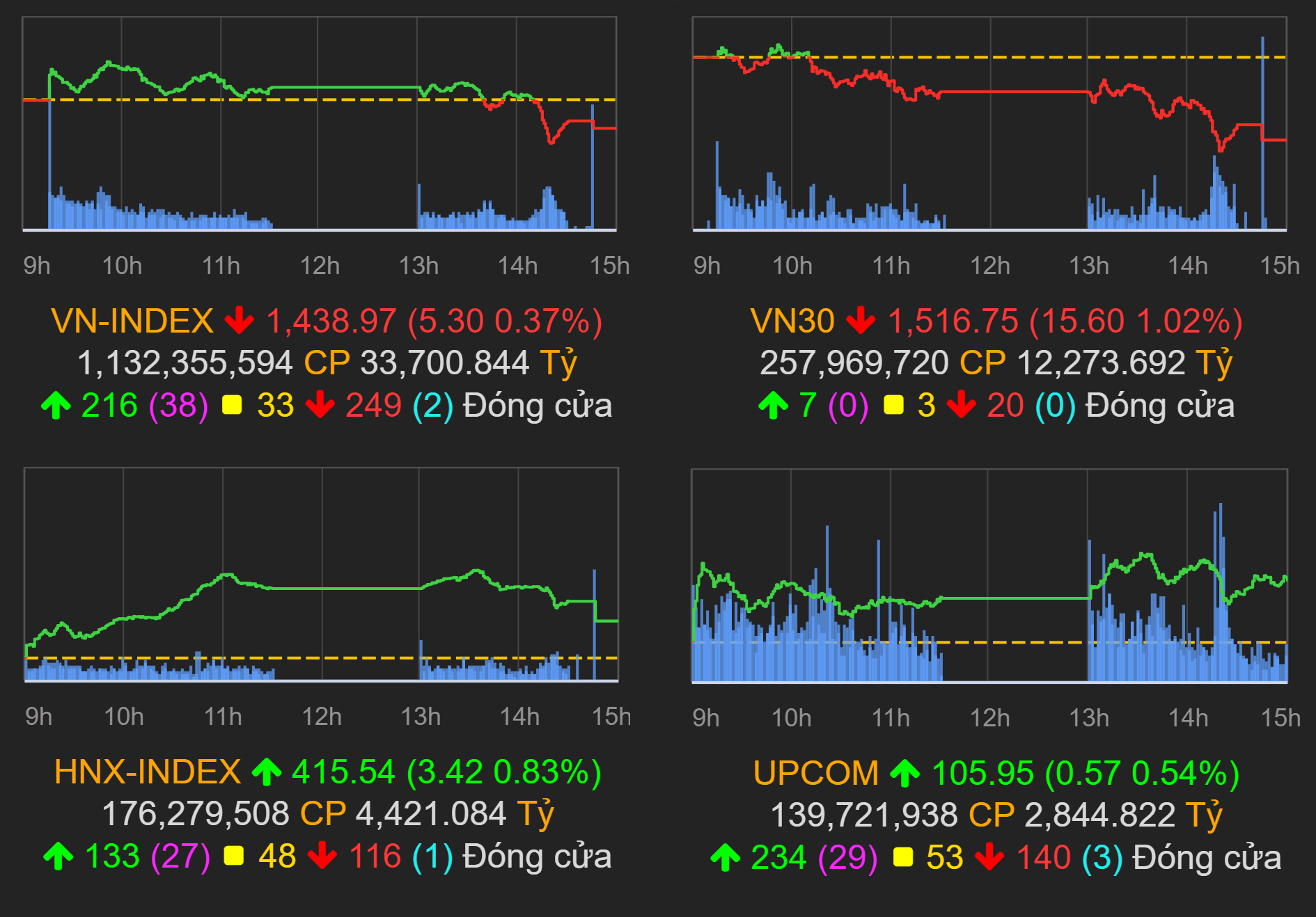 Thị trường chứng khoán (1/11): Dòng tiền ồ ạt chảy vào thị trường, VN-Index tụt hơn 5 điểm cuối phiên do lực bán từ nhóm VN30 - Ảnh 1.