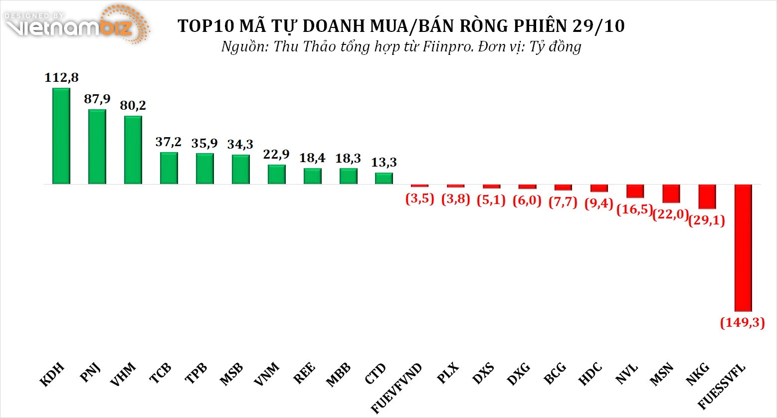 Dòng tiền thông minh 1/11: Tự doanh miệt mài gom ròng phiên thứ 4 liên tiếp, tâm điểm nhóm BĐS - Ảnh 2.