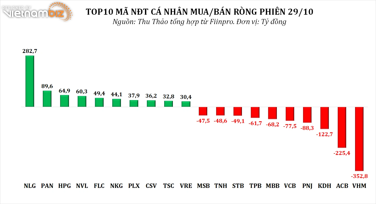 Dòng tiền thông minh 1/11: Tự doanh miệt mài gom ròng phiên thứ 4 liên tiếp, tâm điểm nhóm BĐS - Ảnh 3.