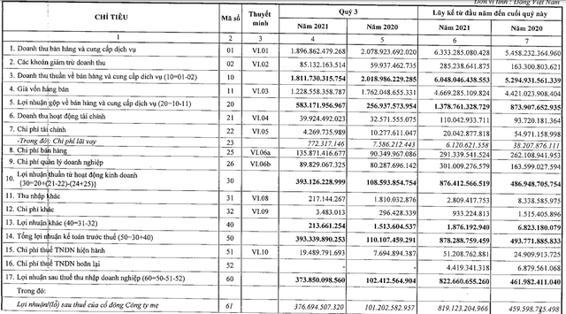 Đạm Cà Mau (DCM): Lợi nhuận sau thuế quý 3/2021 đạt 374 tỷ đồng, tăng cao gấp 4 lần cùng kỳ - Ảnh 1.