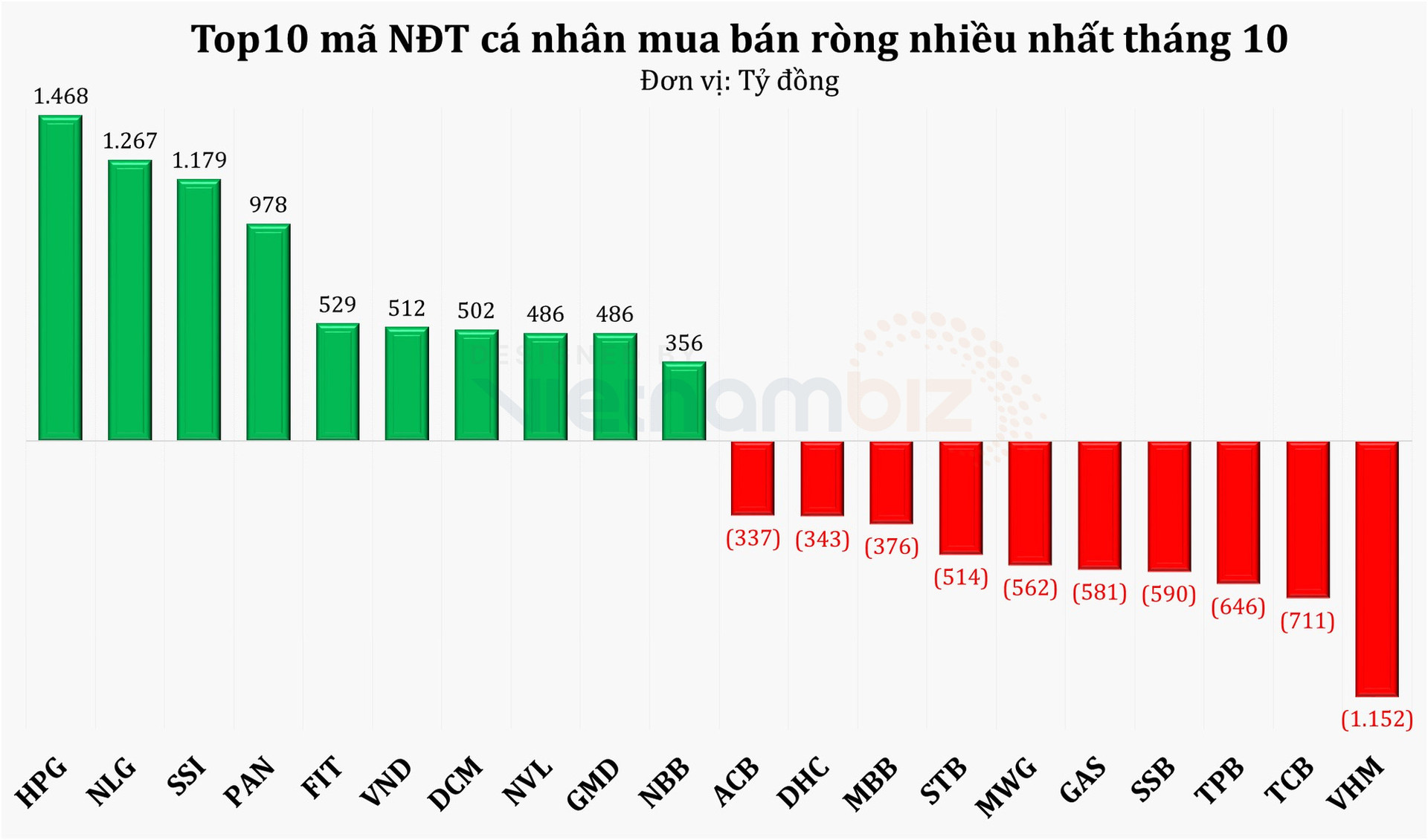 Nhà đầu tư cá nhân mua ròng gần 3,2 tỷ USD trên thị trường chứng khoán Việt Nam kể từ đầu năm - Ảnh 3.