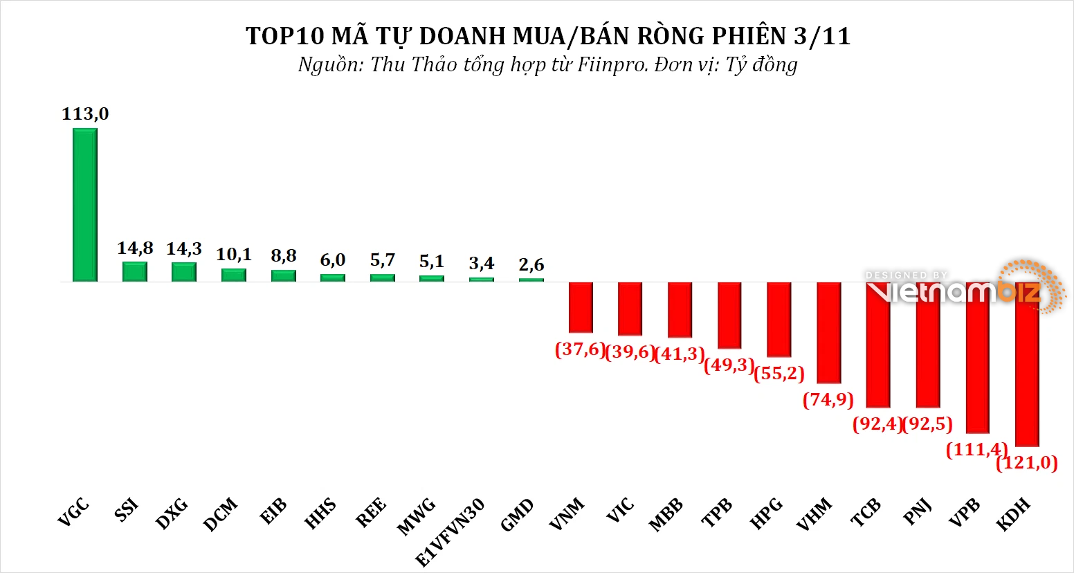 Dòng tiền thông minh 4/11: Tự doanh bán ròng gần 930 tỷ đồng phiên VN-Index điều chỉnh với thanh khoản kỷ lục - Ảnh 2.