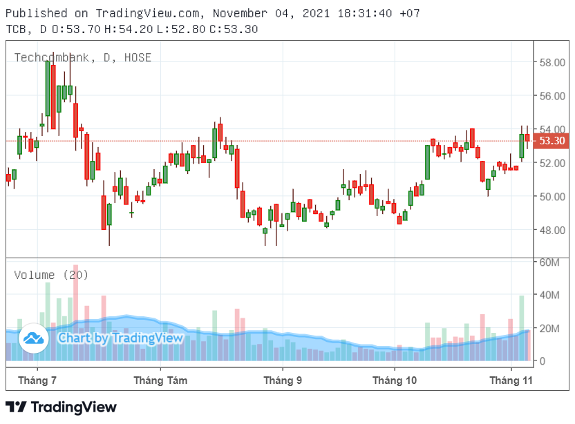 Cổ phiếu tâm điểm 5/11: TCB, STB - Ảnh 1.
