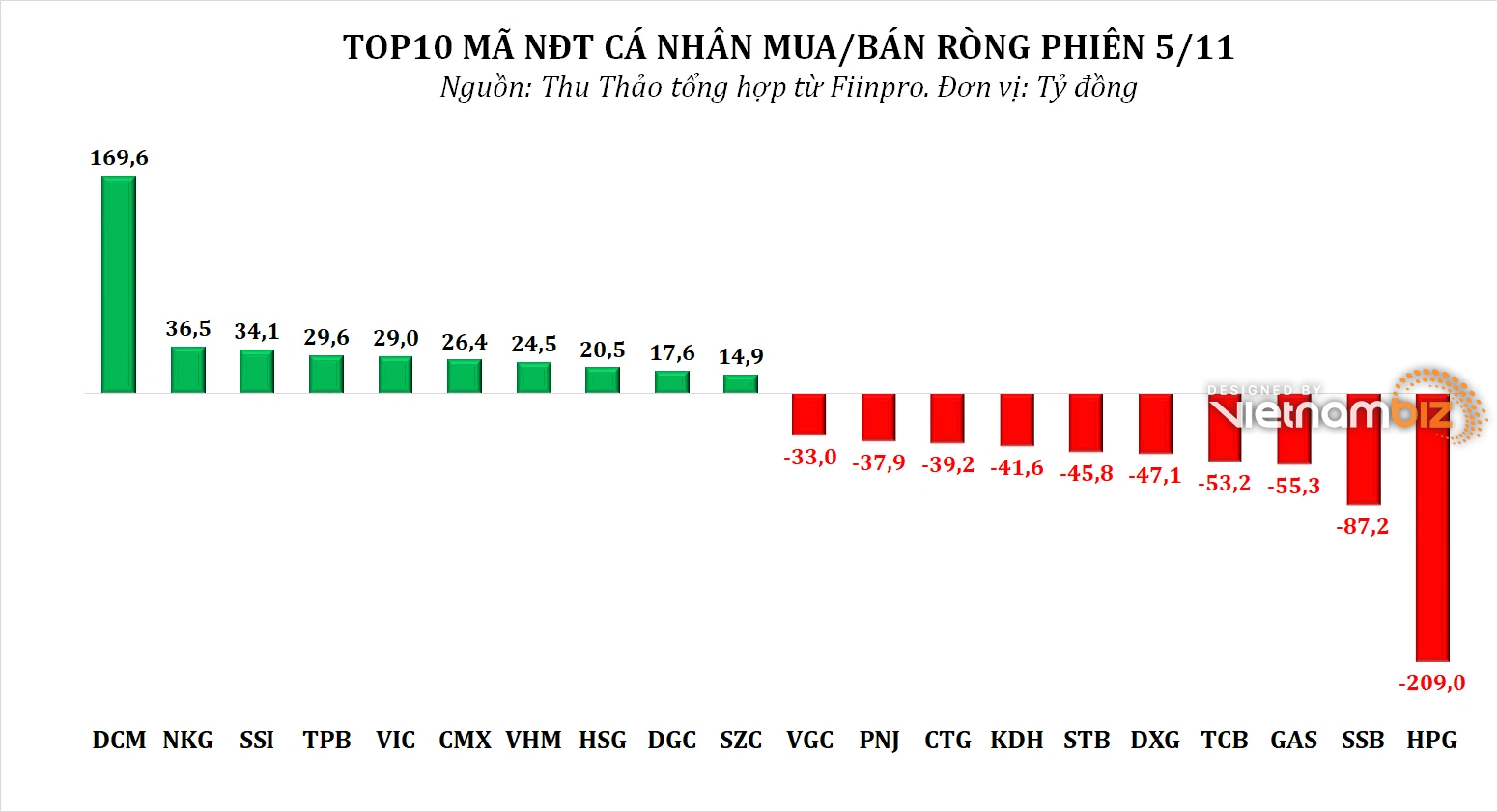 Dòng tiền thông minh 8/11: Tự doanh ngắt mạch bán ròng, tập trung gom TCB, HPG, VGC - Ảnh 3.