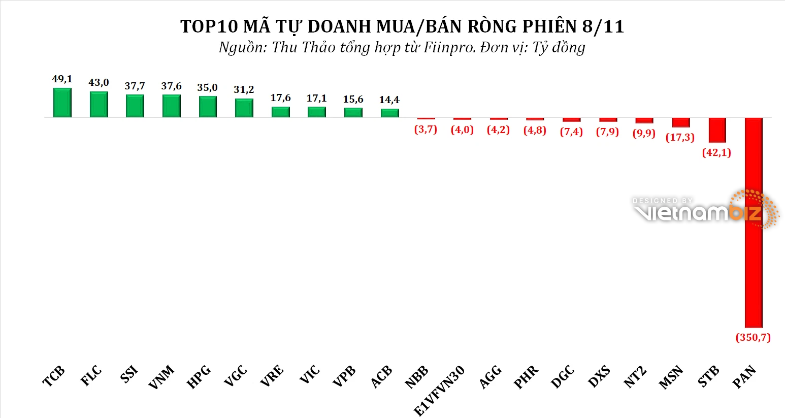 Dòng tiền thông minh 9/11: Cá nhân trong nước chốt lời hơn 1.000 tỷ đồng phiên VN-Index leo đỉnh mới - Ảnh 2.