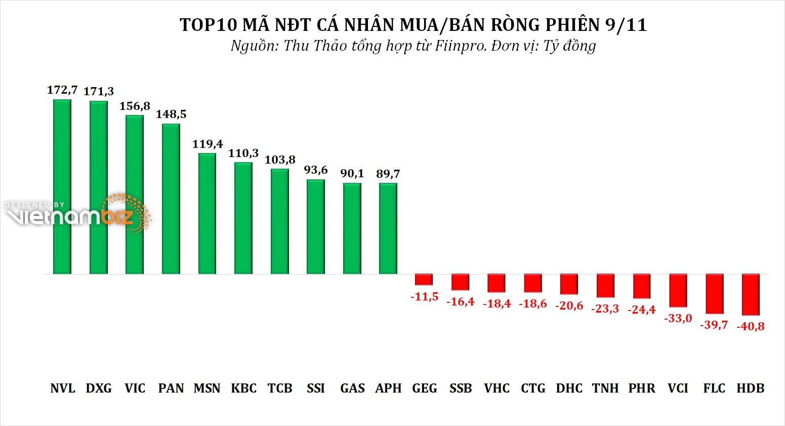 Dòng tiền thông minh 10/11: NĐT cá nhân trở lại mua ròng gần 2.300 tỷ đồng phiên điều chỉnh, tập trung gom NVL, DXG, VIC - Ảnh 3.