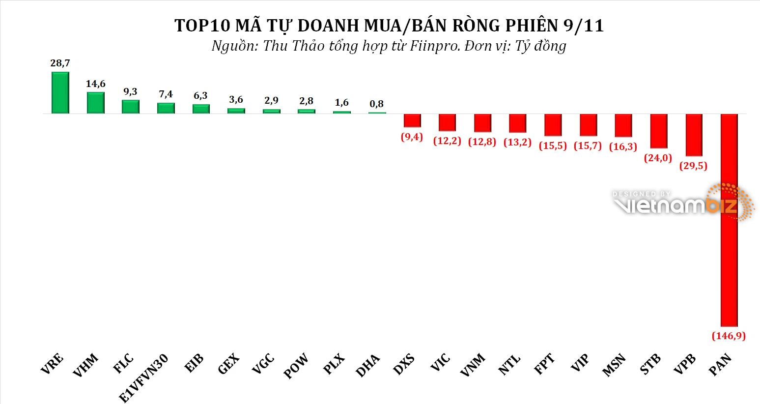 Dòng tiền thông minh 10/11: NĐT cá nhân trở lại mua ròng gần 2.300 tỷ đồng phiên điều chỉnh, tập trung gom NVL, DXG, VIC - Ảnh 2.