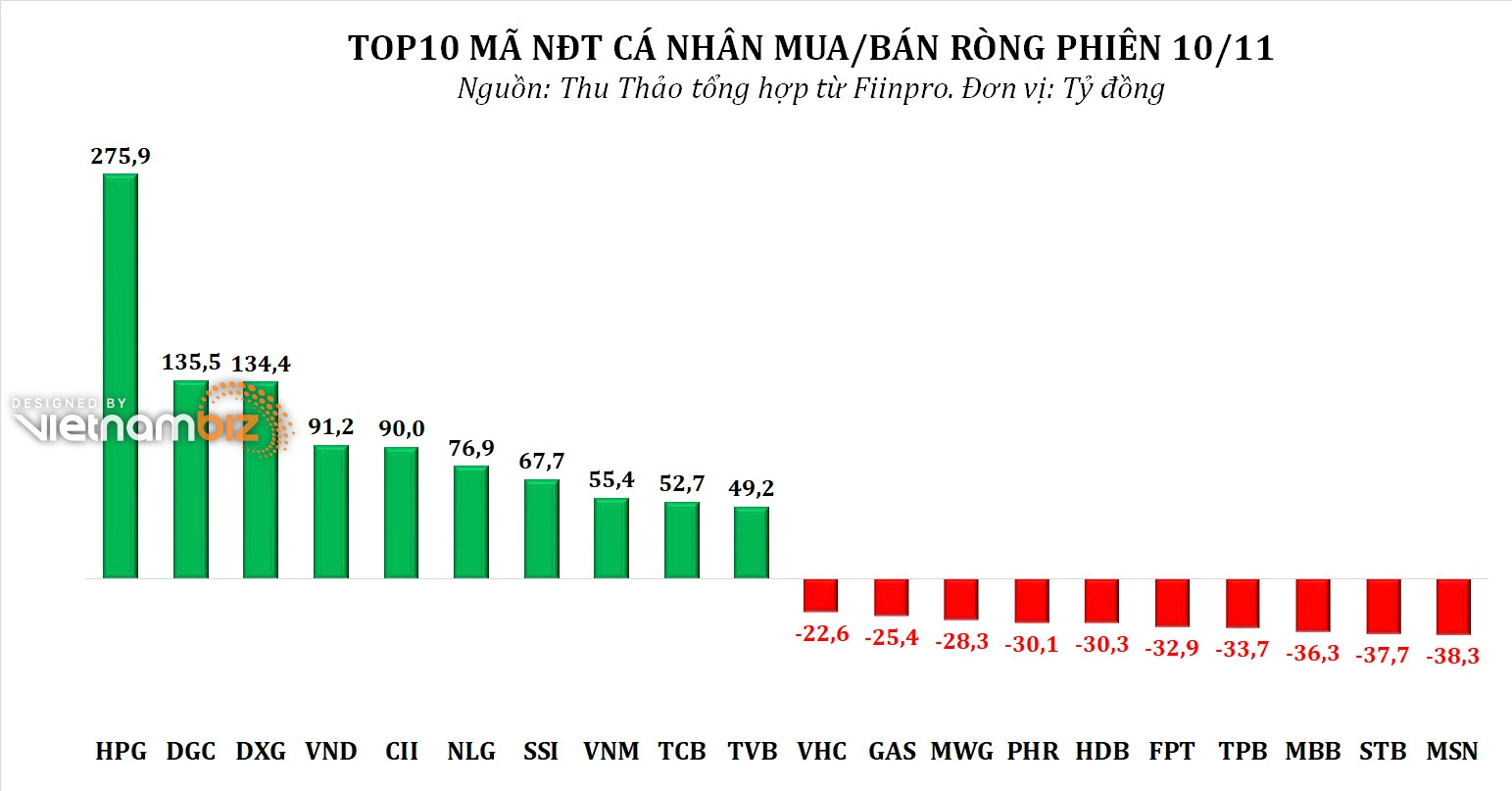 Dòng tiền thông minh 11/11: - Ảnh 3.
