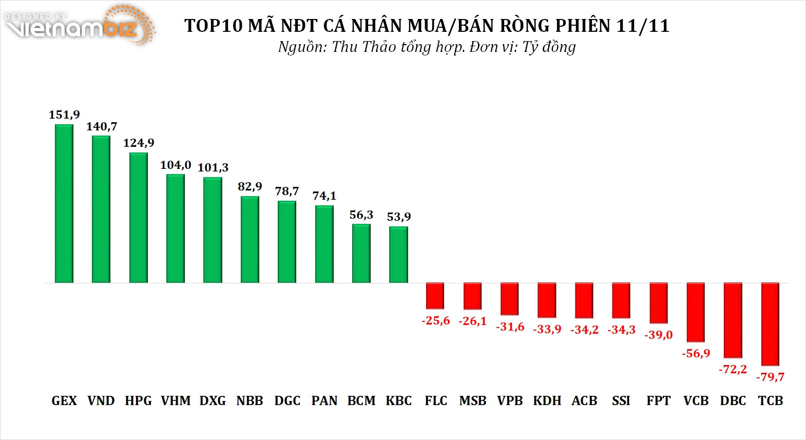 Dòng tiền thông minh 12/11: - Ảnh 3.