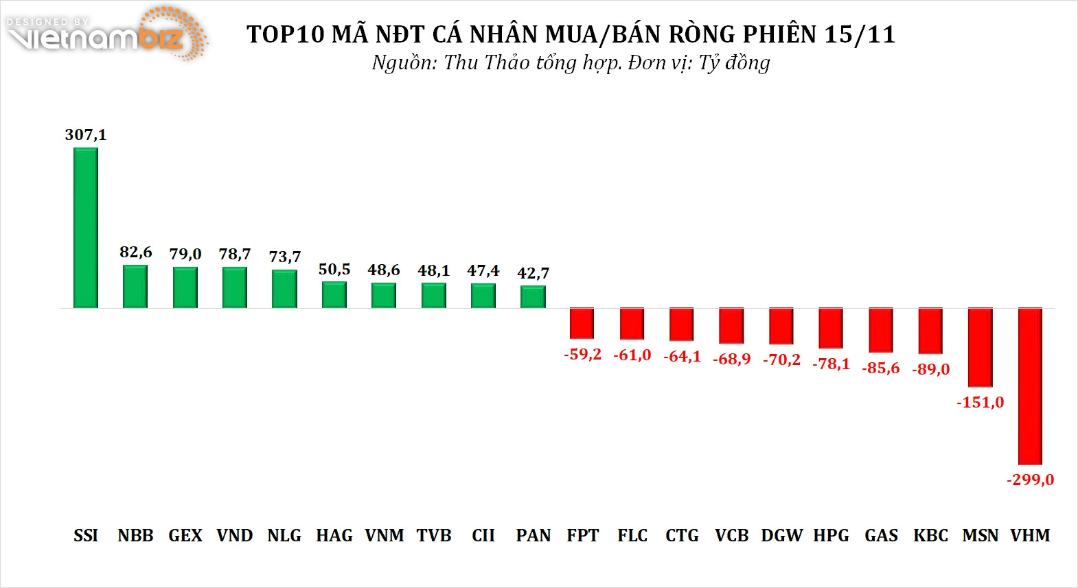 Dòng tiền thông minh 16/11: NĐT cá nhân tiếp tục chốt lời trên đỉnh mới, tập trung xả VHM, MSN - Ảnh 3.