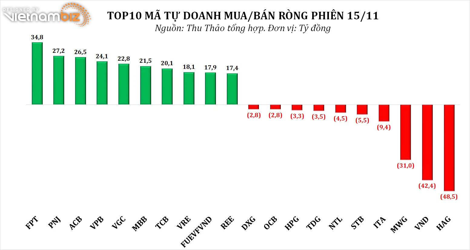 Dòng tiền thông minh 16/11: NĐT cá nhân tiếp tục chốt lời trên đỉnh mới, tập trung xả VHM, MSN - Ảnh 2.