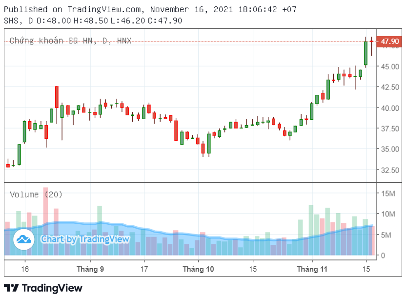 Cổ phiếu tâm điểm 17/11: SHS, DGW, NTP - Ảnh 1.