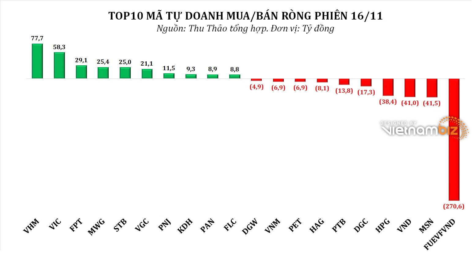 Dòng tiền thông minh 17/11: NĐT cá nhân chuyển hướng mua ròng hơn 900 tỷ đồng phiên điều chỉnh, tập trung gom DGC, HPG - Ảnh 2.