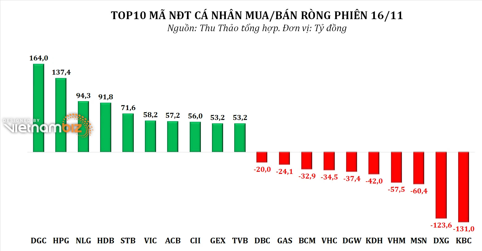 Dòng tiền thông minh 17/11: NĐT cá nhân chuyển hướng mua ròng hơn 900 tỷ đồng phiên điều chỉnh, tập trung gom DGC, HPG - Ảnh 3.