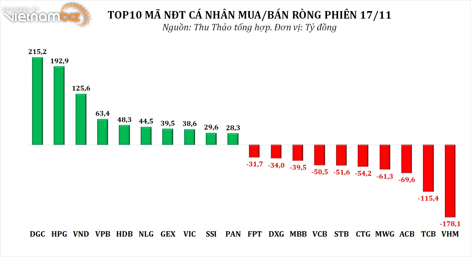 Dòng tiền thông minh 18/11: NĐT cá nhân mua ròng nhẹ phiên hồi phục, gom hơn trăm tỷ đồng VND phiên tăng trần - Ảnh 3.