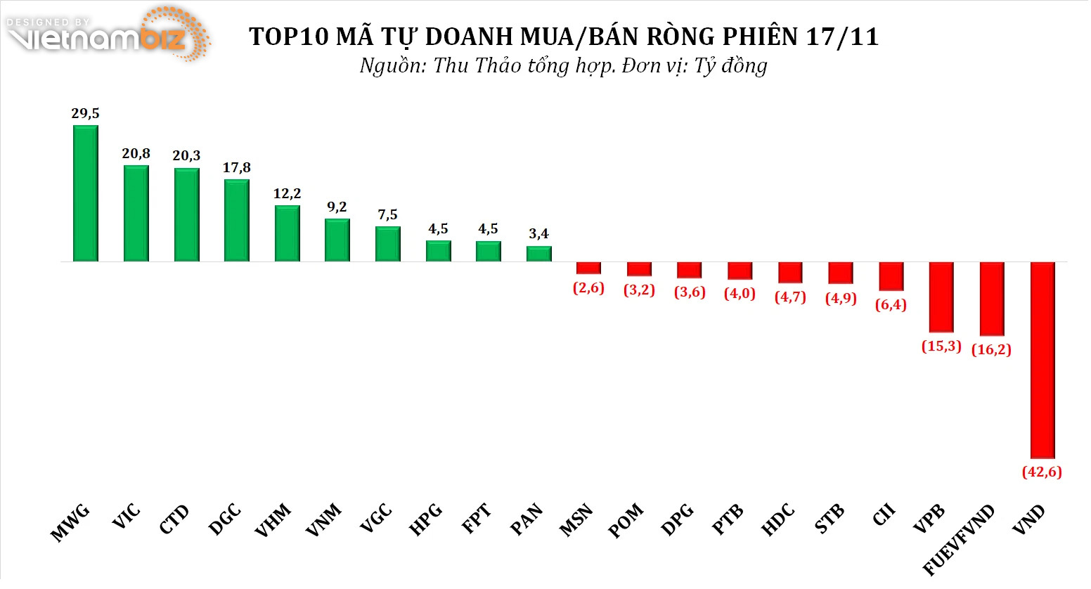 Dòng tiền thông minh 18/11: NĐT cá nhân mua ròng nhẹ phiên hồi phục, gom hơn trăm tỷ đồng VND phiên tăng trần - Ảnh 2.