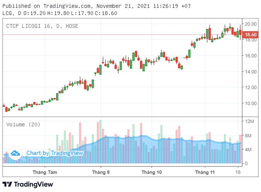 Cổ phiếu tâm điểm 22/11: LCG, CSM, TNH - Ảnh 1.